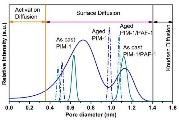 CSIRO s Membranes How does it work? 3. Unchanged pore sizes over time Anti-aging membranes Selective-aging membranes C. H. Lau, M.