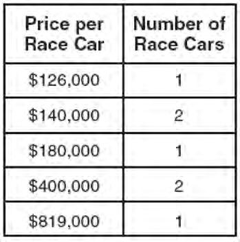 325 A restaurant sells kids' meals consisting of one main course, one side dish, and one drink, as shown in the table below. What is the mean value of these race cars, in dollars?