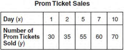 377 The table below shows the number of prom tickets sold over a ten-day period. 379 What is the value of the expression 3x 2 y + 4x when x = 4 and y = 2?
