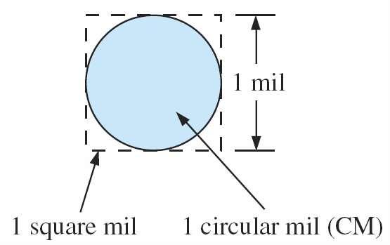 RESISTANCE: CIRCULAR WIRES Circular Mils (CM) FIG. 3.