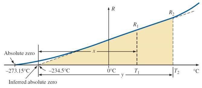 TEMPERATURE EFFECTS FIG. 3.