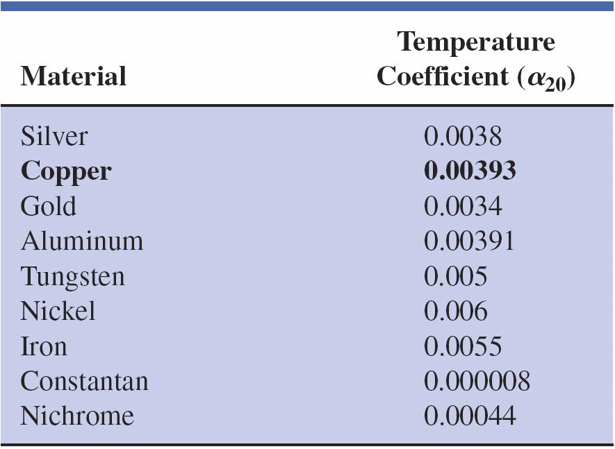 TEMPERATURE EFFECTS TABLE 3.
