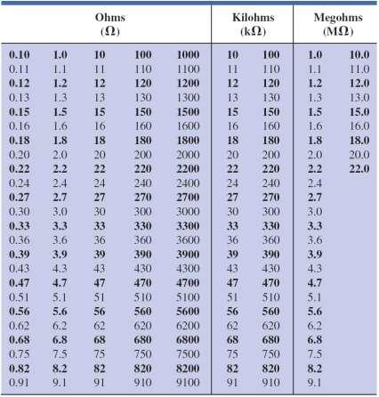 COLOR CODING AND STANDARD RESISTOR VALUES TABLE 3.