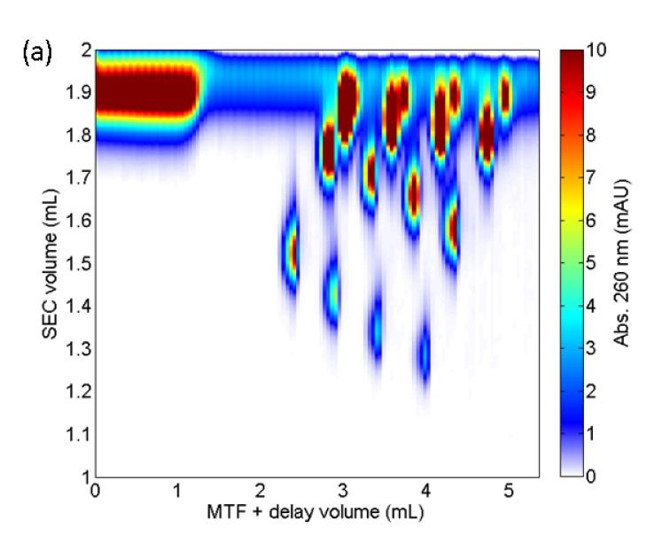 Chapter 4 4.6.2 Second-dimension calibration for MTF SEC For MTF SEC experiments a 2 D column with a high exclusion limit (10-µm 10 6 Å PLgel particles, 150 4.6 mm I.D.) was used to prevent overloading and anomalouselution behavior in the 2 D-SEC separation.