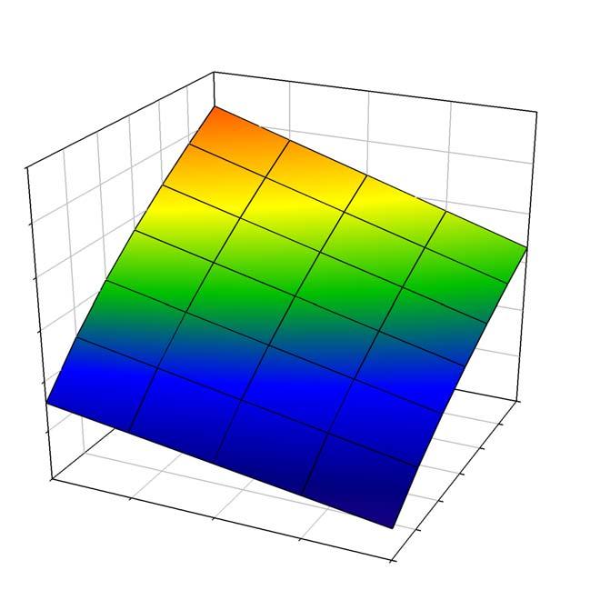3D Plot: V t vs. N A and T ox V t (T ox, N A ) 3D Plot 0.9 Threshold Voltage, Vt 0.8 0.7 0.6 0.5 0.4 0.