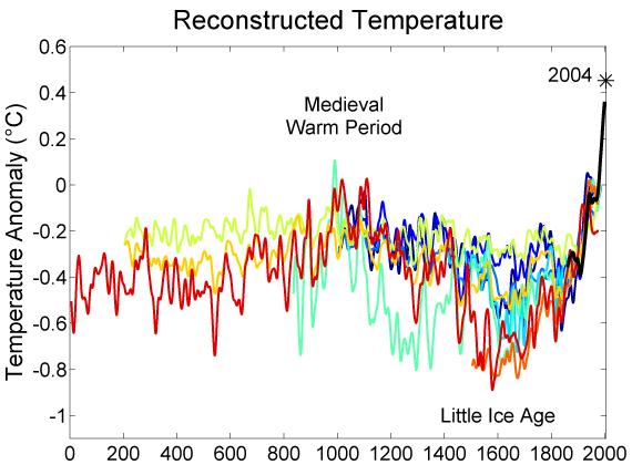 1998 : The warmest year on record (1850-2005) The