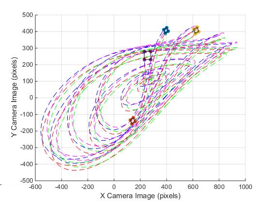 Chapter 5. Image-Based Visual Servoing 52 (a) Trajectory for VIBVS. (b) Trajectory for CIBVS. Figure 5.9: Trajectory of the target for the models (Stationary target). 5.5.2 Moving Target We consider the case when the target starts from position (0, 0) and the quadrotor starts from the initial position r A = [0, 0, 20, 0, 0, 0, 0, 0, 0, 0, 0, 0, 0].