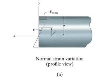 Stress and Strain Profile of a Section under Bending