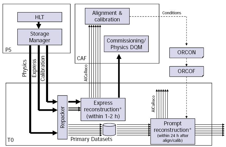 Figure 1: Sketch of the CMS alignment and calibration workflows.