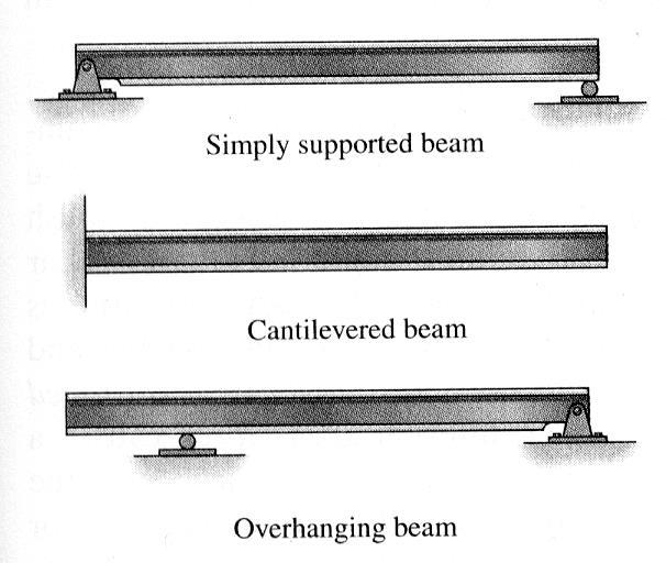 [8] Bending and Shear Loading of Beams Page 2 of 28 [8.1] Bending of Beams STRAIGHT BEAM MEMBERS Q: What are the beams?