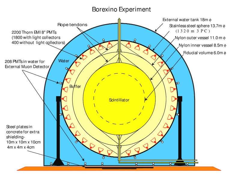 The Borexino Detector Target: 280 t PC + PPO (1.5 g/l) in 0.1 mm nylon vessel (8.