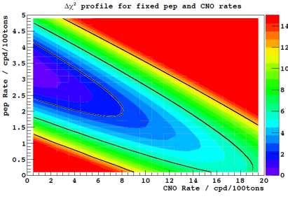 pep and CNO neutrinos: results Phys. Rev. Lett. 108 (2012) 051302 pep neutrinos: Rate: 3.1 ± 0.6(stat) ± 0.3(sys) cpd/100 t Φpep = (1.6 ± 0.3) x 10 8 cm -2 s -1 No oscillations excluded at 97% C.L. Absence of pep solar ν excluded at 98% CNO neutrinos: only limits, strong correlation with 210 Bi CNO limit obtained assuming pep @ SSM CNO rate < 7.