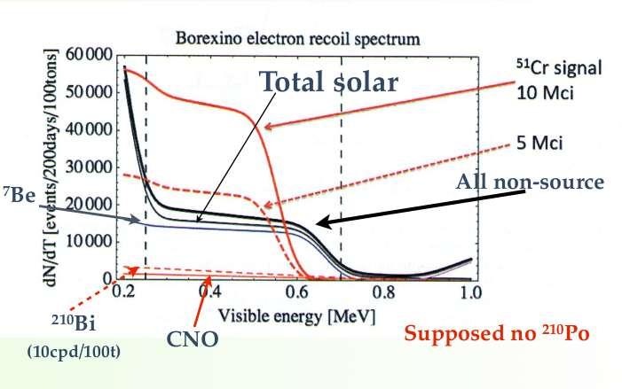 SOX-A: Cr-51 source Electron capture decay: