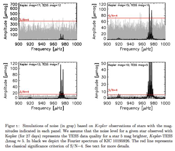 Length of the time series: The project is well suited to TESS 2- minute cadence observations of limited duration (27 days).