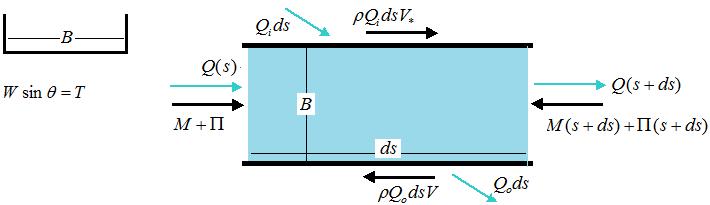 OPEN CANNEL FLOW: ariable discarge due to lateral inflow/outflow Main ypotesis: Steady motion in a rectangular cannel base is B wit a small and constant slope; gradually varied flow Negligible weigt