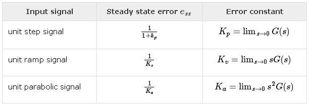 The following table shows the steady state errors and the error constants for standard input signals like unit step, unit ramp & unit