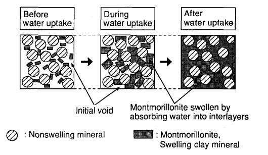 3. Mechanism of the bentonite swelling 3.1. Swelling process 3.2. Swelling behaviour 3.2.1. Crystalline swelling 3.2.2. Osmotic swelling 3.1. Swelling process The behaviour of the swelling pressure of compacted bentonite can be described into three steps: before, during and after water uptake.