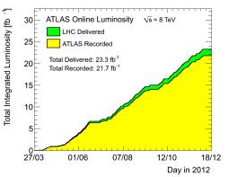 ATLAS Data Taking ATLAS Integrated Luminosity ATLAS Peak Instantaneous Luminosity 2012 @8TeV 2011 @7TeV 2010 @7TeV 2 10 32 3.6 10 33 7.