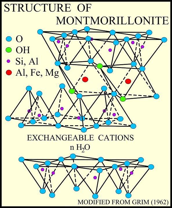 nH2O Montmorillinite is the main constituent of bentonite, derived by weathering of volcanic ash.