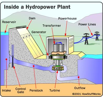 Hydraulic Turbine S K Mondal s Chapter 8 IAS-7. Ans. (d) For Pelton turbine no draft tube needed. IAS-8. Ans. (b) IAS-9. Ans. (a) IAS-0. Ans. (a) IAS-. Ans. (d) is wrong.