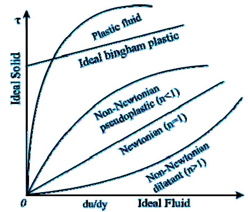 Properties of Fluids S K Mondal s Chapter Plastic Fluid du τ = τ o + μ dy Example: Water suspensions of clay and flash n du n τ = μ + dy f (t) f(t)is increasing Example: Rare liquid solid suspension