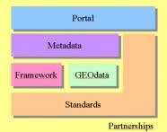 Figure 1. Core elements in a spatial data infrastructure(from Alan R.Stevens (1)) Partnerships The Norwegian geo-community has a strong tradition in co-operation and partnerships.