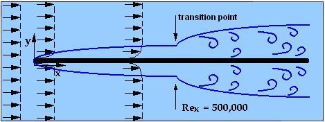 Boundary layer transition How can we solve problems for such a complex system?