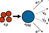 Fusion Nucleus 2 protons 2 neutrons 1905 Albert Einstein: E = mc2
