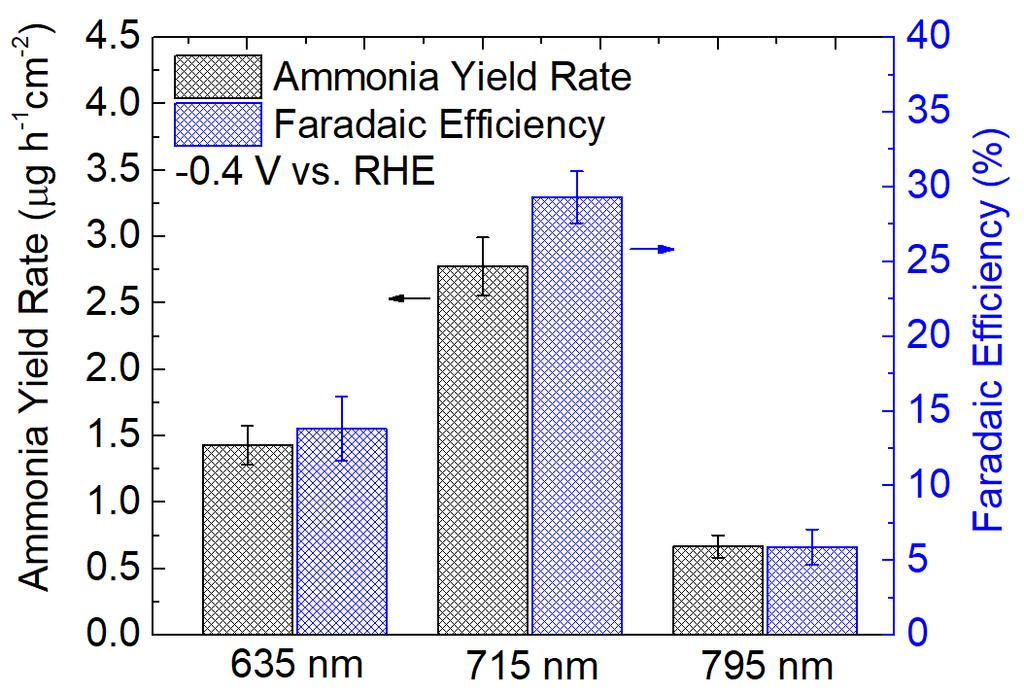 Figure S4: Ammonia yield rate and Faradaic efficiency for AuHNSs with various