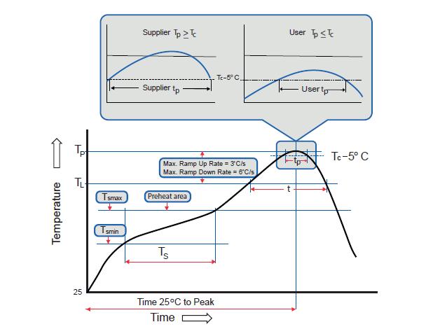 Page 15 of 20 Soldering Temperature Profile Profile Feature Preheat & Soak Temperature min (Tsmin) Temperature max (Tsmax) Time (Tsmin to Tsmax) (ts) Average ramp-up rate (Tsmax to Tp) Liquid