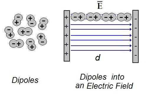 Using a parallel plate capacitor as a model observes experimentally that the amount of charge per unit voltage increases with the insertion of various dielectric materials.