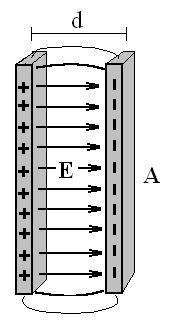 Capacitance of two parallel plates When the plates of a capacitor are charged with a charge Q (+Q and Q) on opposite plates), it can be shown that there is a uniform electric field between the