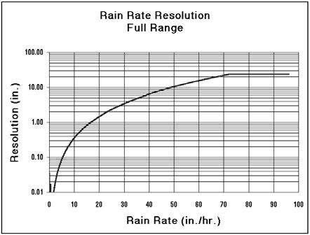Temperature Resolution Temperature Accuracy Accuracy ( F) Accuracy ( C) Temperature ( C) -40-30 -20-10 0 10 20 30 40 50 60 5.0 4.0 3.0 2.0 1.0 0.0-40 -20 0 20 40 60 80 100 120 140 Temperature ( F) Figure 2.