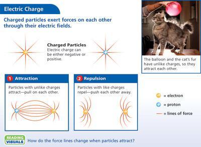 SECTION 1 (PP. 633-641): MATERIALS CAN BECOME ELECTRICALLY CHARGED.