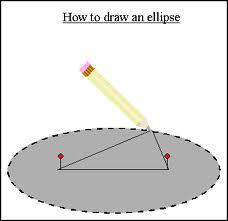 Parts of An Ellipse Parts of an Ellipse?