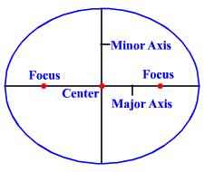 Major Axis Major Axis line running between the