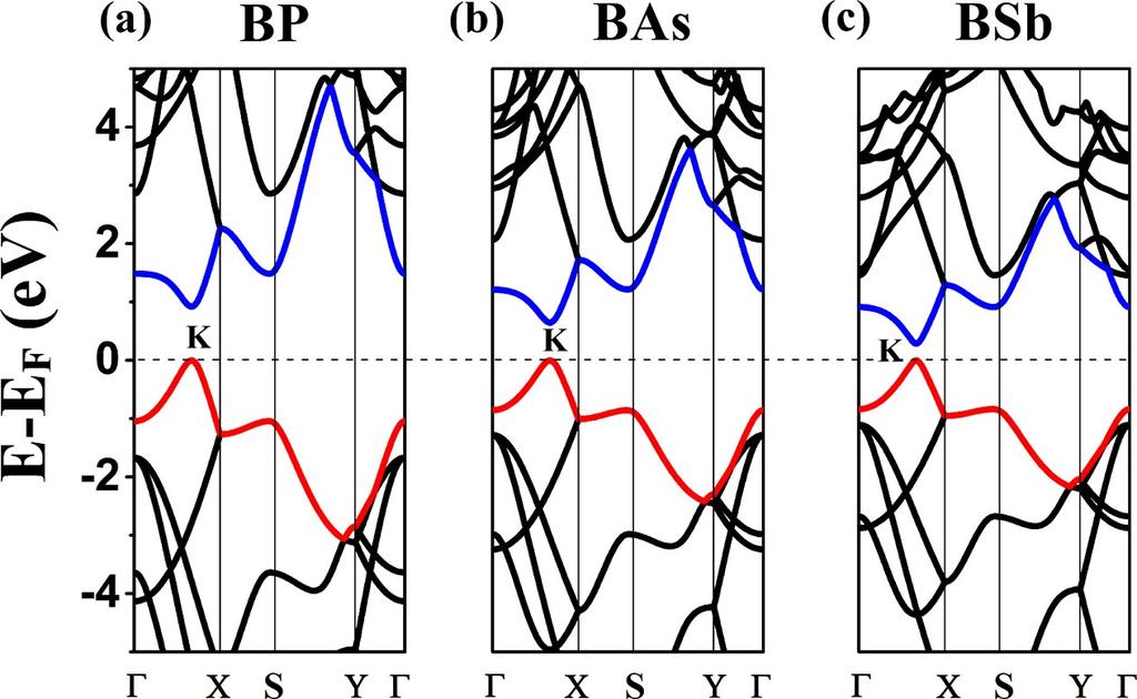 Fig. S5 Electronic band structures of monolayer (a) BP, (b) BAs, (c) BSb sheet in the orthogonal supercell, K point refers to the high symmetry in the first Brillouin zone of rhombus primitive cell.