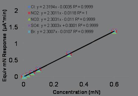 Capillary Electrolytic Suppressor Detection: A) Dionex CD Conductivity Detector B) Dionex QD Charge Detector Results vs Concentration Performance for Conductivity and Charge Detectors Charge