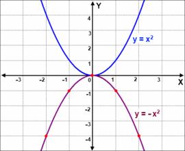Then the slope of the function is given by = y x For x = 1, = y so tht y increses by units s x increses by 1 unit.