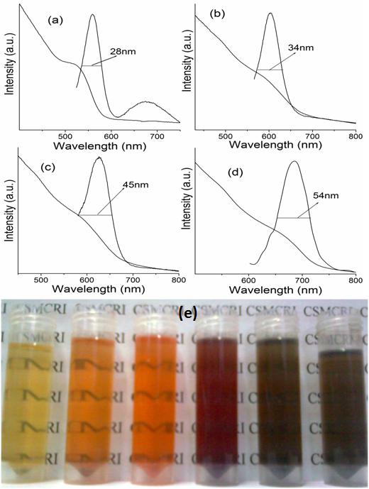 Fig S4: Combined UV-Vis absorption and corresponding PL spectra of CdSe nanoparticles synthesized by hydrothermal treatment for 1h (a), 2h (b), 4h (c), 6h (d).