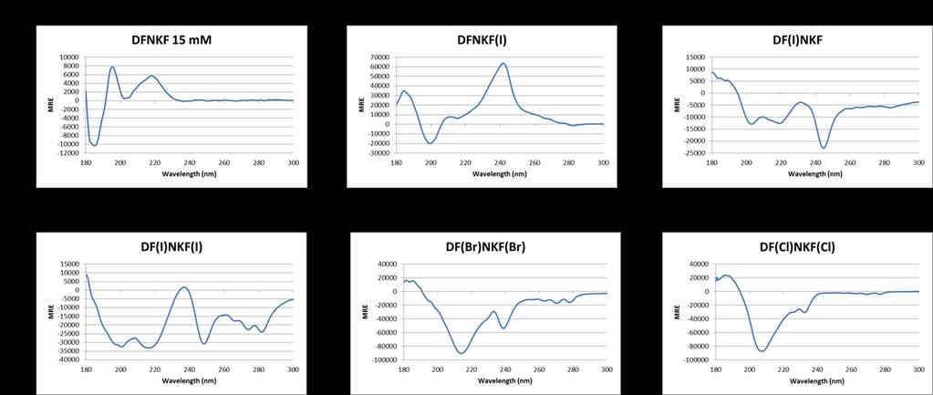 Supplementary Figure 8. Circular Dichroism spectra of peptide hydrogels (solution for DFNKF). All the spectra were recorded at 15 mm concentrations.