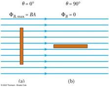 Magnetic Flux When the field is perpendicular to the plane of the loop, as in a, θ = 0 and Φ B = Φ B, max = BA When the field is parallel to the plane of the loop, as in b, θ = 90 and Φ B = 0 The