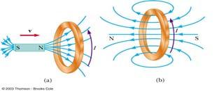Lenz Law The polarity of the induced emf is such that it produces a current whose magnetic field opposes the change in magnetic