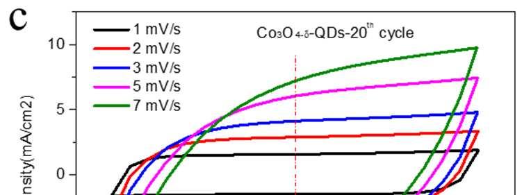 Figure S3. EDLC curves of (a) Co 3 O 4 nanosheets, (b) Co 3 O 4 nanosheets@ni foam, and (c) Co 3 O 4-δ -QDs-20 th cycle respectively with different scan rates. Figure S4. Faraday efficiency test.