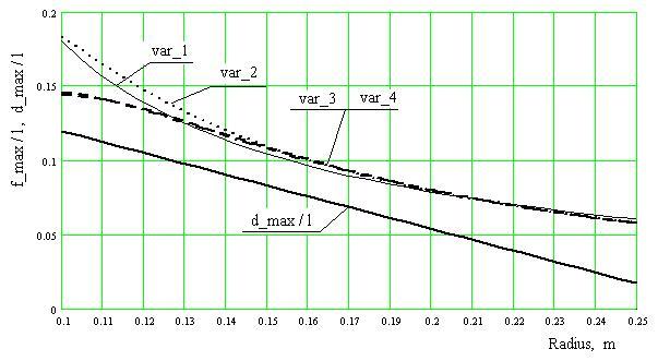 position of the maximum curvature Fig. 7.