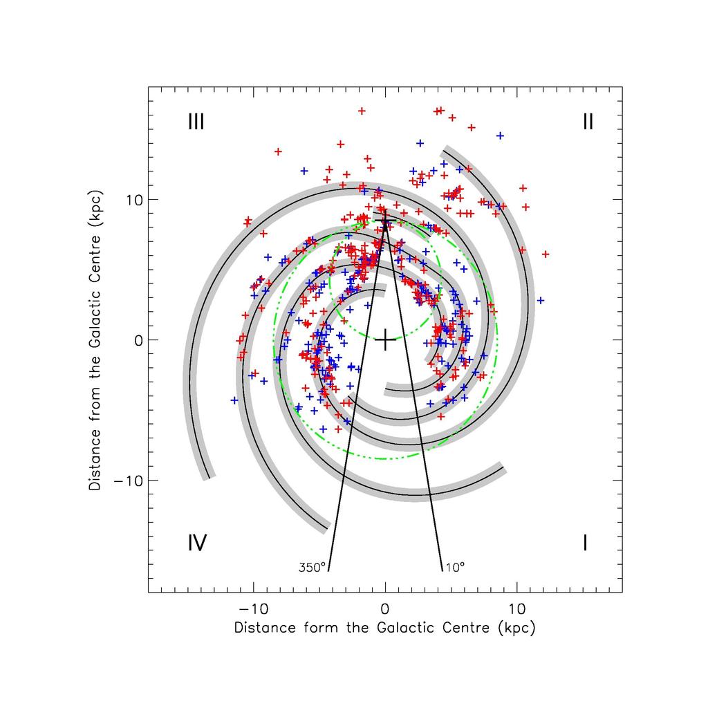 Galactic Distribution Large scale clustering of MYSOs, UCHIIs and CO cores to establish