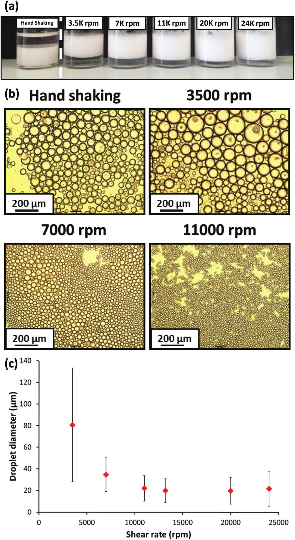 philic PNMEP 49 PSMA 14 spheres, which could then stabilise an oil-in-water Pickering emulsion. Initial studies of the effect of shear rate on emulsion formation were performed using a fixed 1.