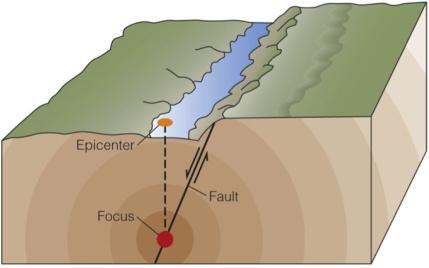 first motion of and earthquake occurs. 12. There are 3 types of faults. Match the type of stress to the correct fault.