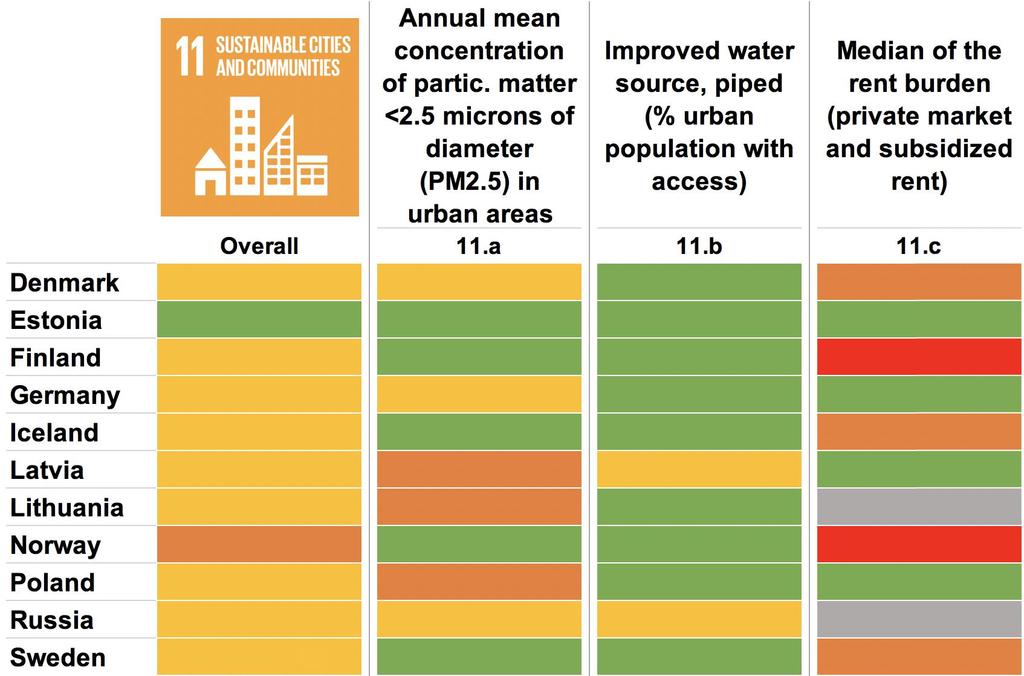 SDG 11: Air pollution and rent burden Takeaways Discrepancies in levels of air pollution across cities Varying levels of rent burdens highest in most developed