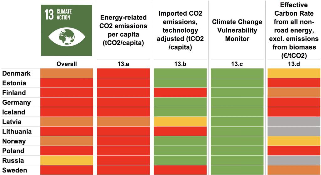 SDG 13: Energy-related CO2 per capita Takeaways Strong challenges regarding CO2/capita emissions Mixed picture on imported C02 emissions: highest levels in Finland, Lithuania, Sweden